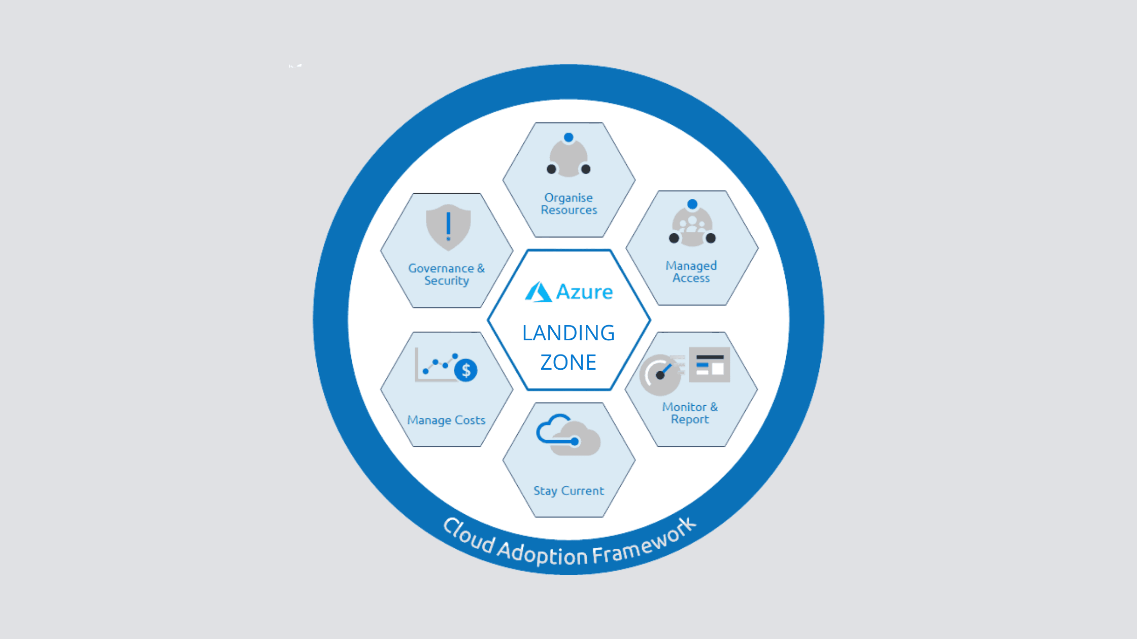 Azure Landing Zones: Your Foundation for Enterprise Cloud Adoption