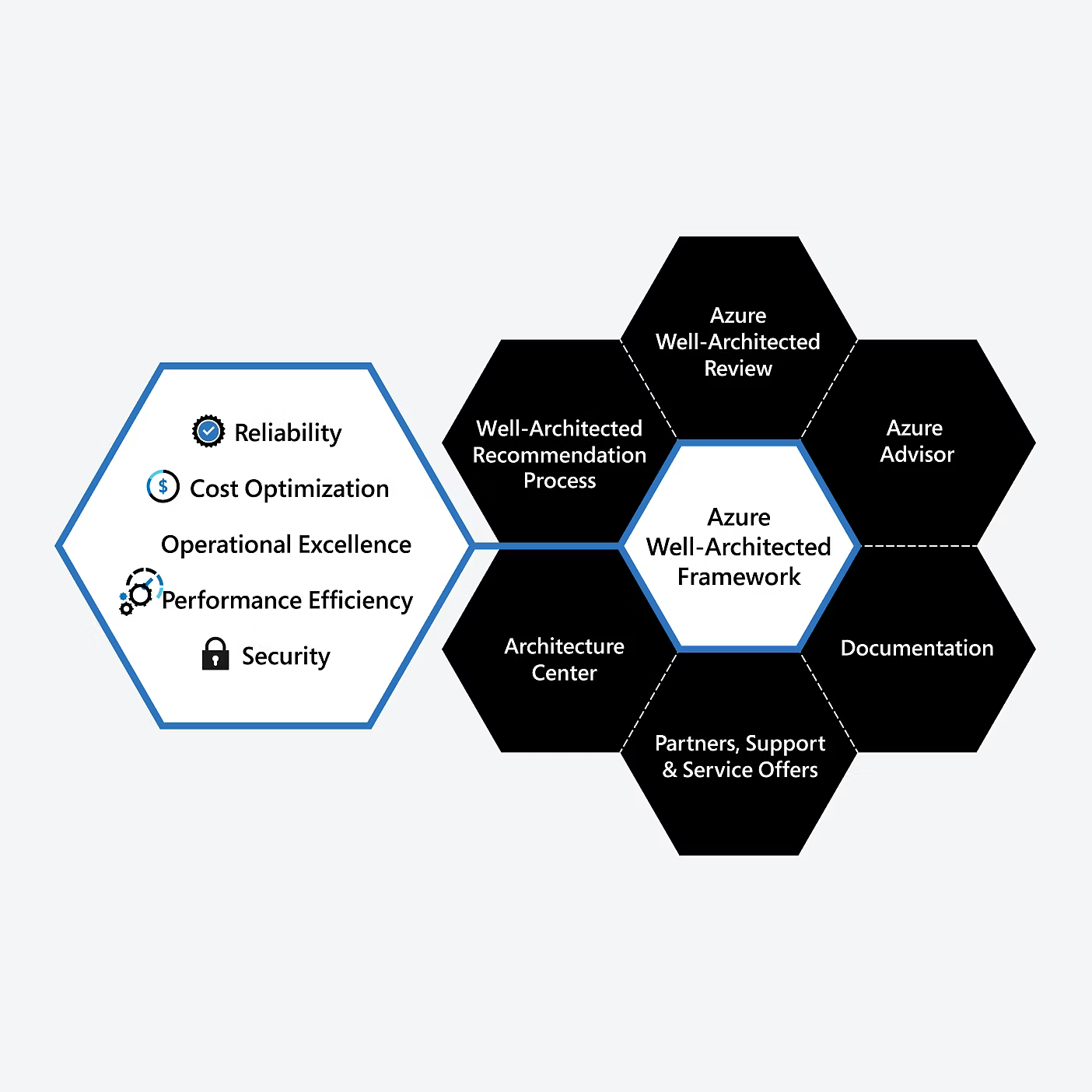 Azure Well-Architected Framework: Building Cloud Solutions That Last